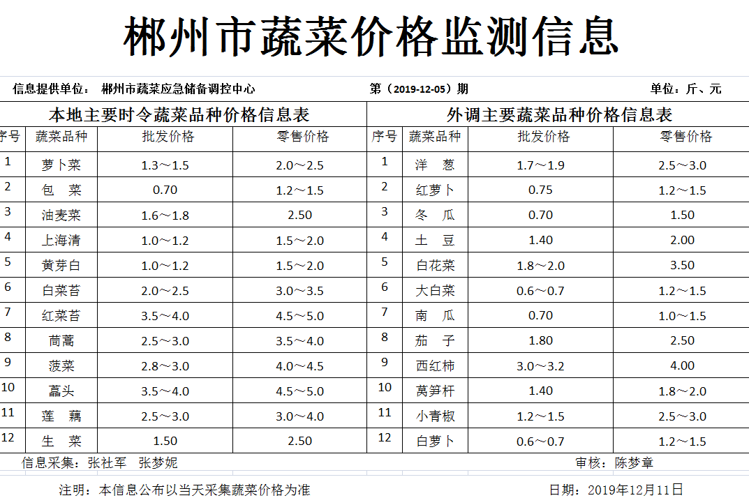 郴州市蔬菜应急储备调控中心,郴州蔬菜储备调控与基地建设