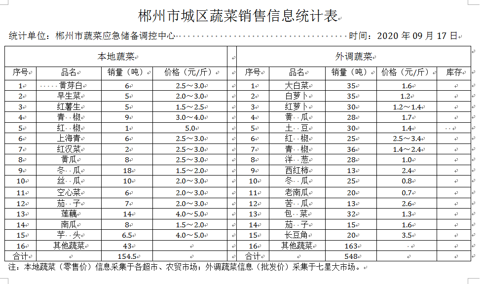 郴州市蔬菜应急储备调控中心,郴州蔬菜储备调控与基地建设