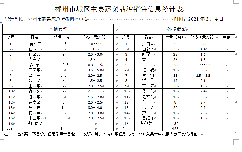 郴州市城区主要蔬菜品种销售信息统计表(2021.3.4)