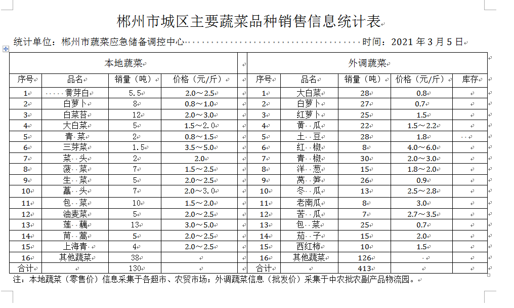 郴州市蔬菜应急储备调控中心,郴州蔬菜储备调控与基地建设