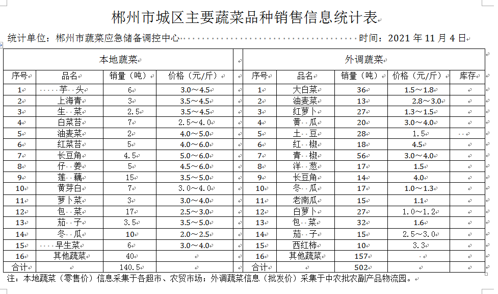 郴州市蔬菜应急储备调控中心,郴州蔬菜储备调控与基地建设