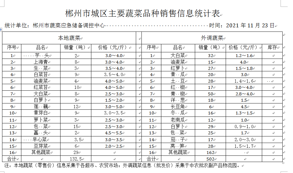 郴州市蔬菜应急储备调控中心,郴州蔬菜储备调控与基地建设
