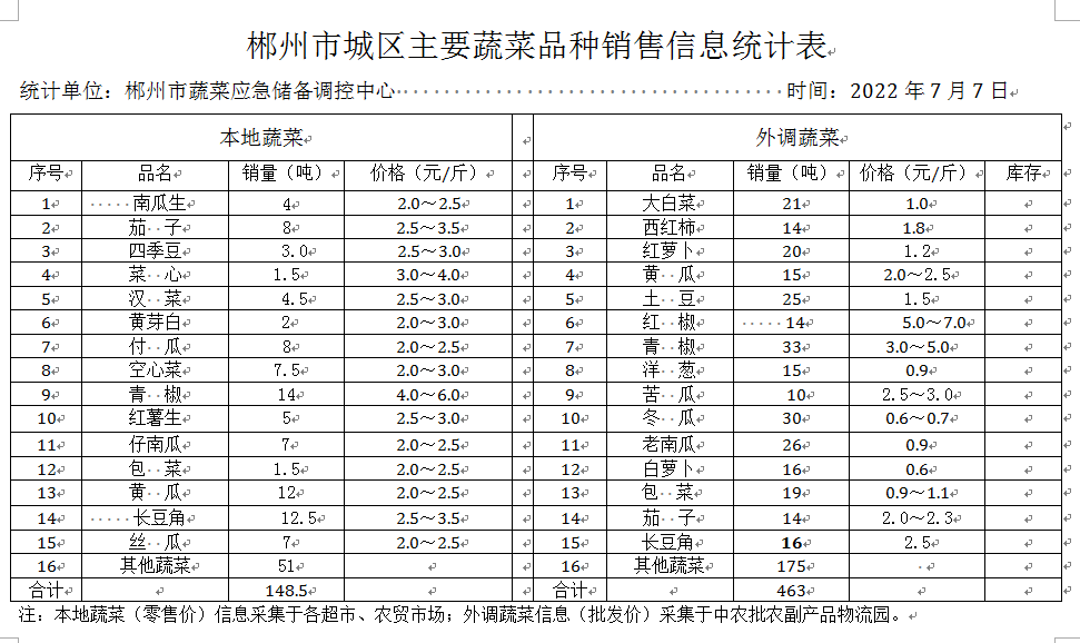 郴州市蔬菜应急储备调控中心,郴州蔬菜储备调控与基地建设