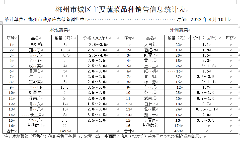 郴州市蔬菜应急储备调控中心,郴州蔬菜储备调控与基地建设