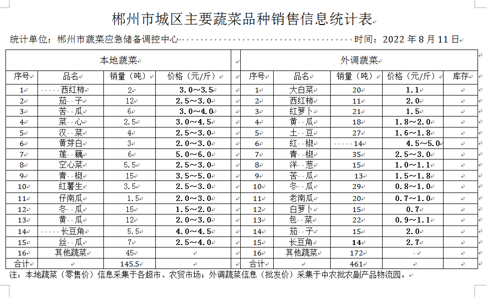 郴州市蔬菜应急储备调控中心,郴州蔬菜储备调控与基地建设