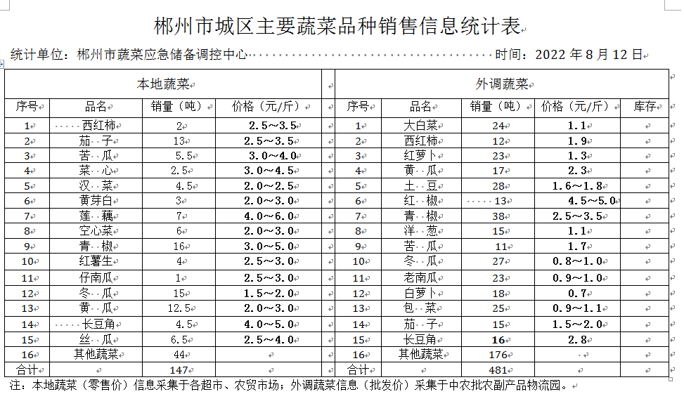 郴州市蔬菜应急储备调控中心,郴州蔬菜储备调控与基地建设