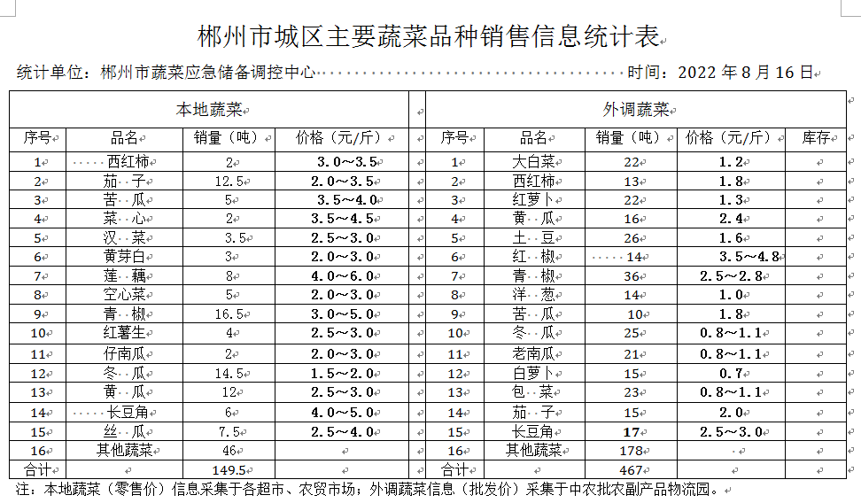 郴州市蔬菜应急储备调控中心,郴州蔬菜储备调控与基地建设