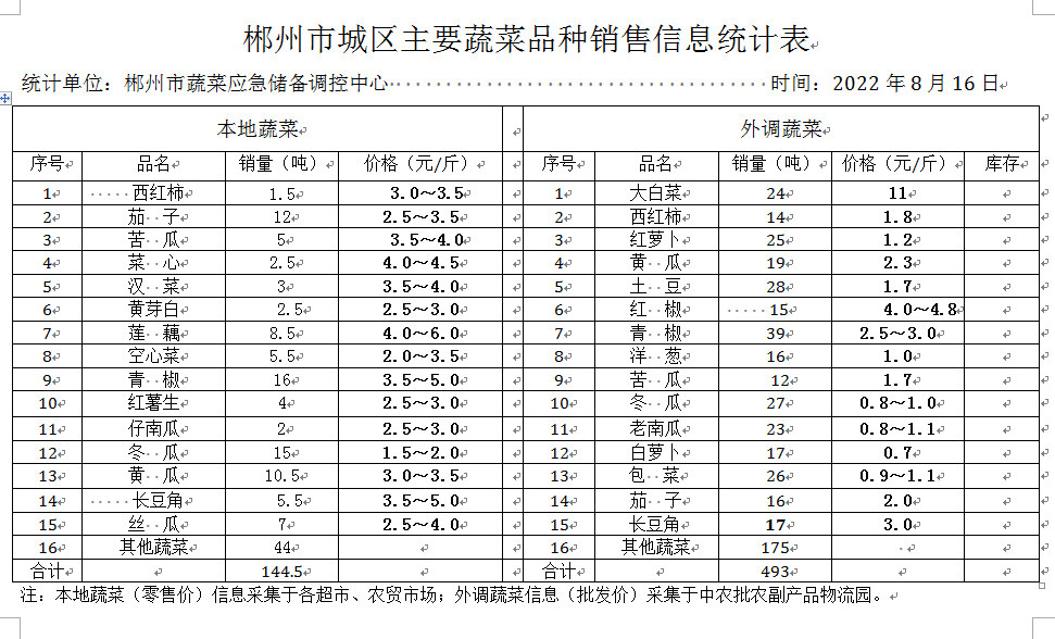 郴州市蔬菜应急储备调控中心,郴州蔬菜储备调控与基地建设
