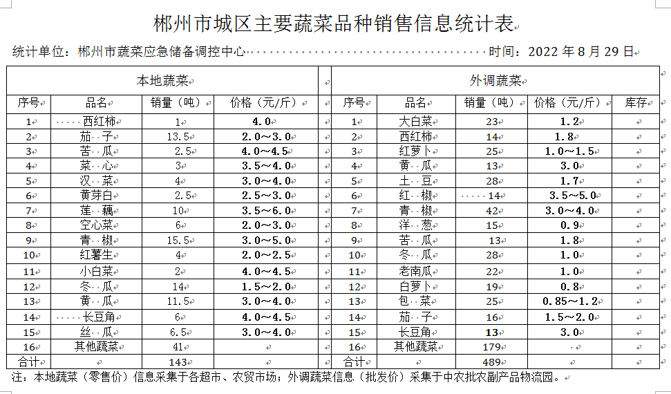 郴州市蔬菜应急储备调控中心,郴州蔬菜储备调控与基地建设