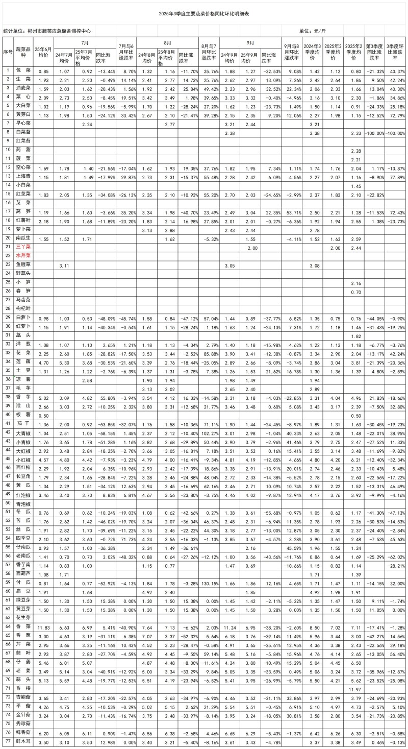郴州市蔬菜应急储备调控中心,郴州蔬菜储备调控与基地建设