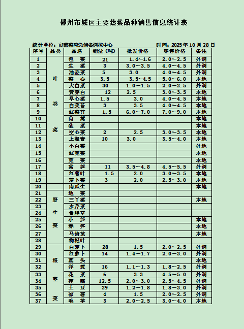 郴州市蔬菜应急储备调控中心,郴州蔬菜储备调控与基地建设