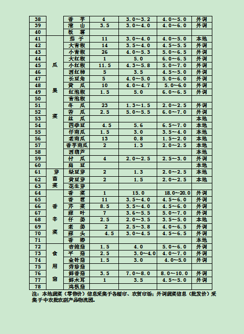 郴州市蔬菜应急储备调控中心,郴州蔬菜储备调控与基地建设