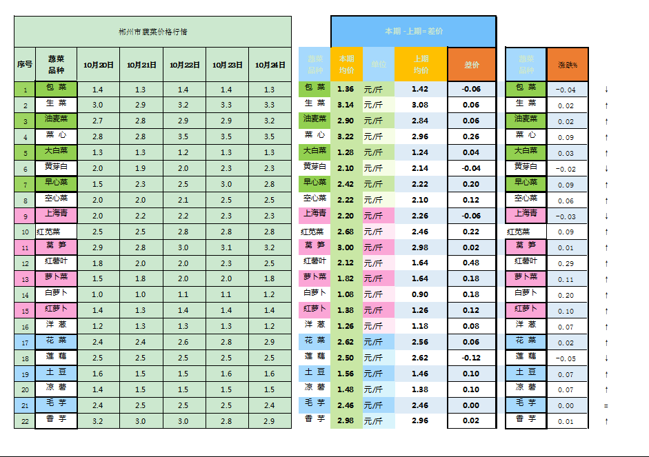 郴州市蔬菜应急储备调控中心,郴州蔬菜储备调控与基地建设