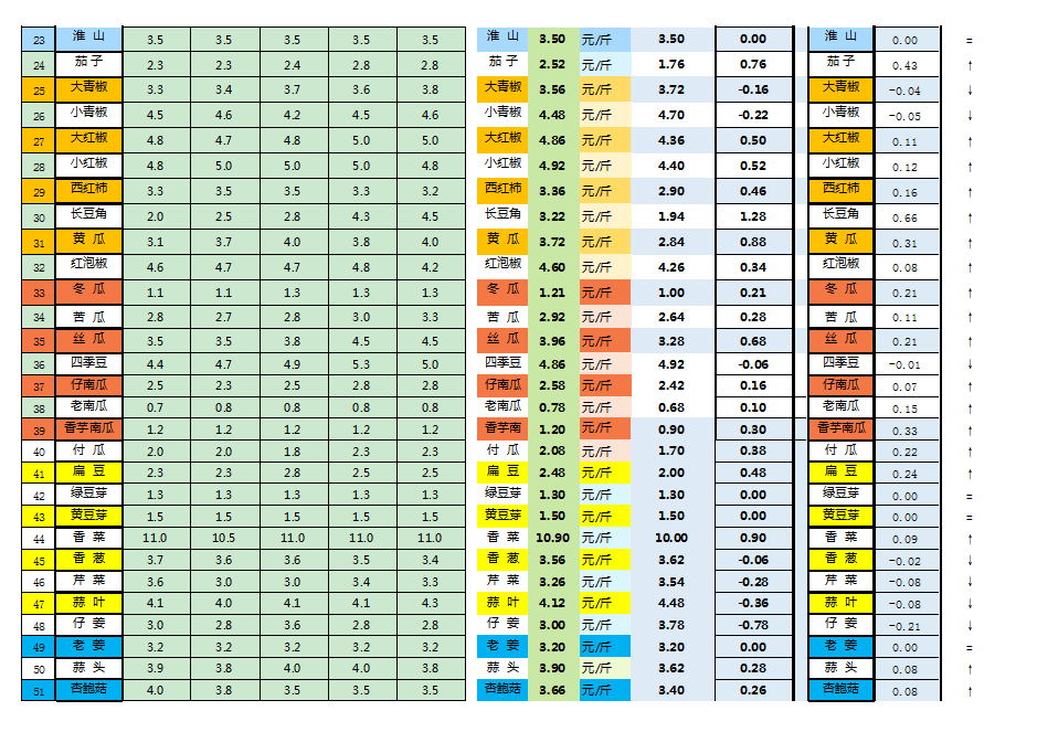 郴州市蔬菜应急储备调控中心,郴州蔬菜储备调控与基地建设