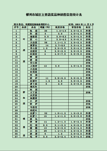 郴州市蔬菜应急储备调控中心,郴州蔬菜储备调控与基地建设