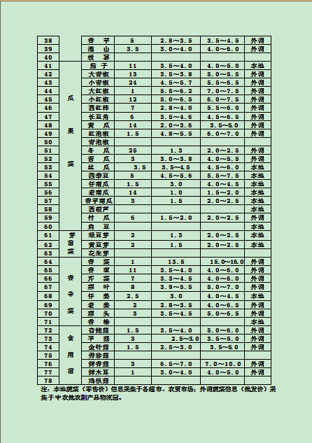 郴州市蔬菜应急储备调控中心,郴州蔬菜储备调控与基地建设