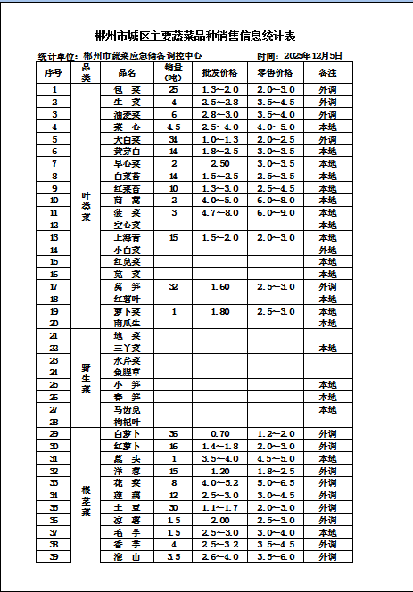 郴州市蔬菜应急储备调控中心,郴州蔬菜储备调控与基地建设