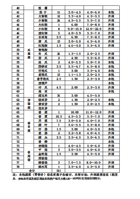 郴州市蔬菜应急储备调控中心,郴州蔬菜储备调控与基地建设