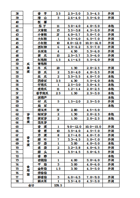 郴州市蔬菜应急储备调控中心,郴州蔬菜储备调控与基地建设