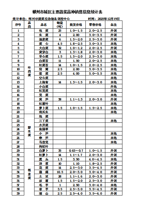 郴州市蔬菜应急储备调控中心,郴州蔬菜储备调控与基地建设