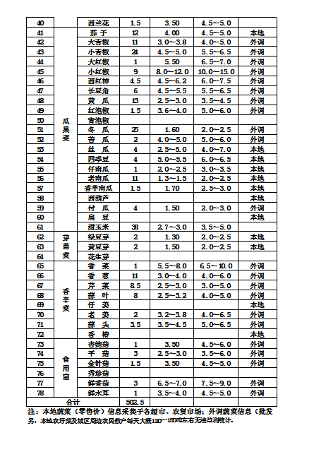 郴州市蔬菜应急储备调控中心,郴州蔬菜储备调控与基地建设