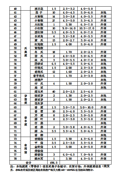 郴州市蔬菜应急储备调控中心,郴州蔬菜储备调控与基地建设