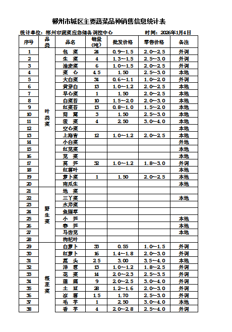 郴州市蔬菜应急储备调控中心,郴州蔬菜储备调控与基地建设