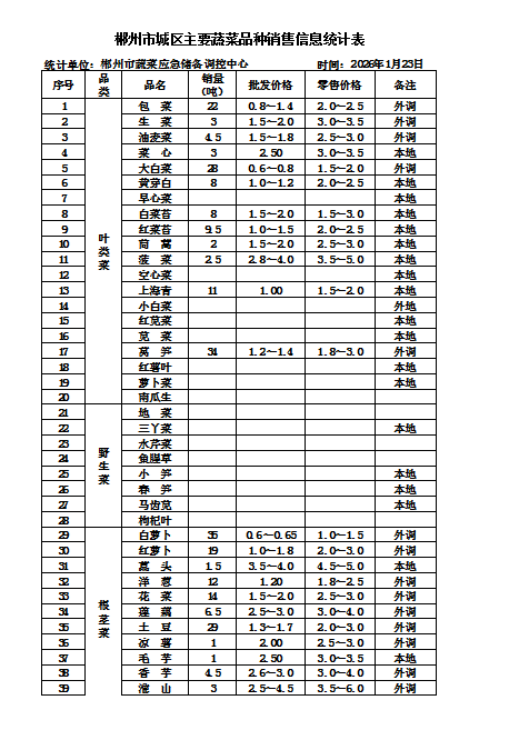郴州市蔬菜应急储备调控中心,郴州蔬菜储备调控与基地建设