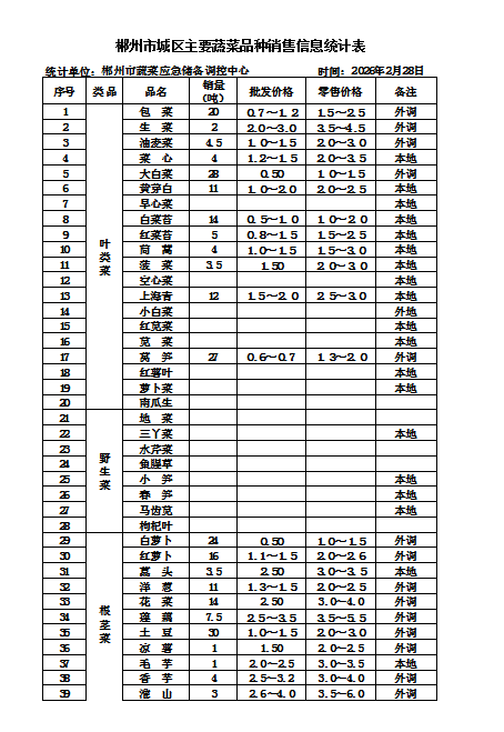 郴州市蔬菜应急储备调控中心,郴州蔬菜储备调控与基地建设