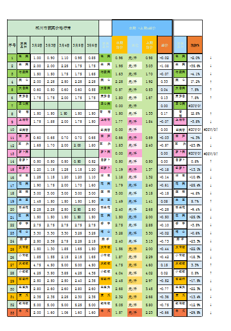 郴州市蔬菜应急储备调控中心,郴州蔬菜储备调控与基地建设