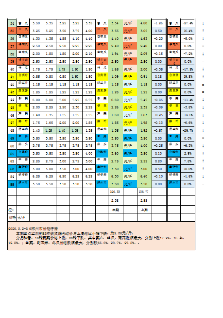 郴州市蔬菜应急储备调控中心,郴州蔬菜储备调控与基地建设