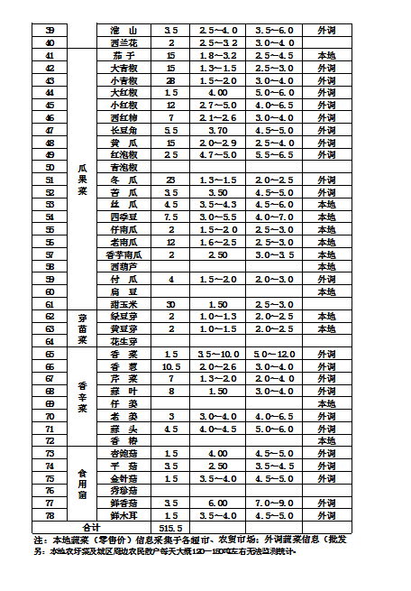 郴州市蔬菜应急储备调控中心,郴州蔬菜储备调控与基地建设