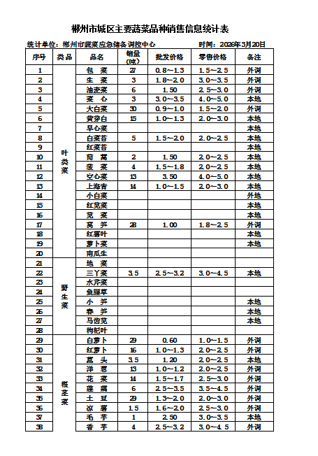 郴州市蔬菜应急储备调控中心,郴州蔬菜储备调控与基地建设