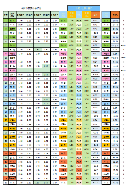 郴州市蔬菜应急储备调控中心,郴州蔬菜储备调控与基地建设