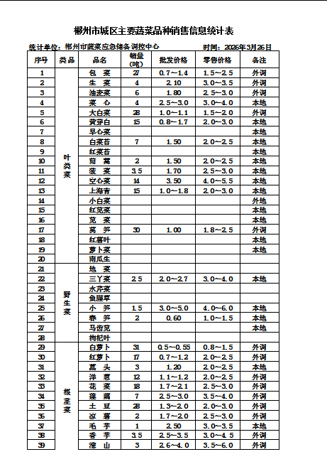 郴州市蔬菜应急储备调控中心,郴州蔬菜储备调控与基地建设
