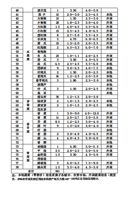 郴州市蔬菜应急储备调控中心,郴州蔬菜储备调控与基地建设