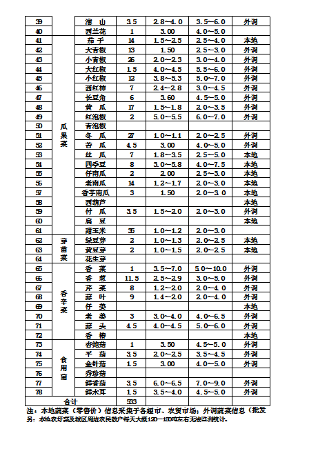 郴州市蔬菜应急储备调控中心,郴州蔬菜储备调控与基地建设